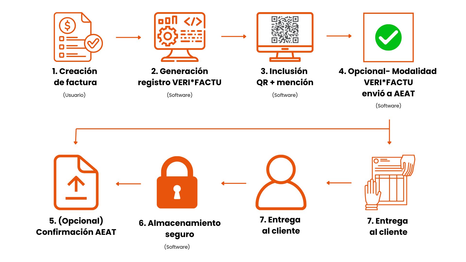 Cómo funciona VERI*FACTU paso a paso 