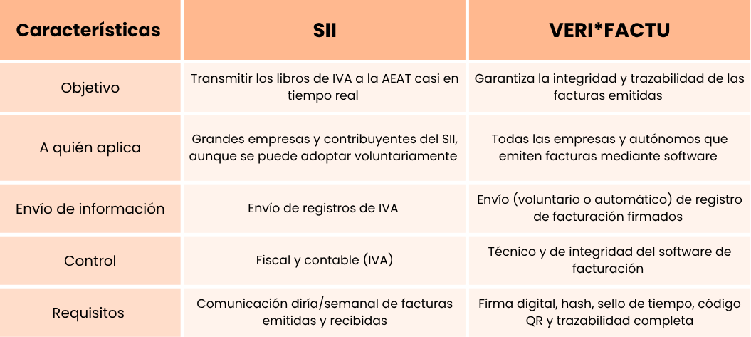 Diferencias del SII y del Veri*factu