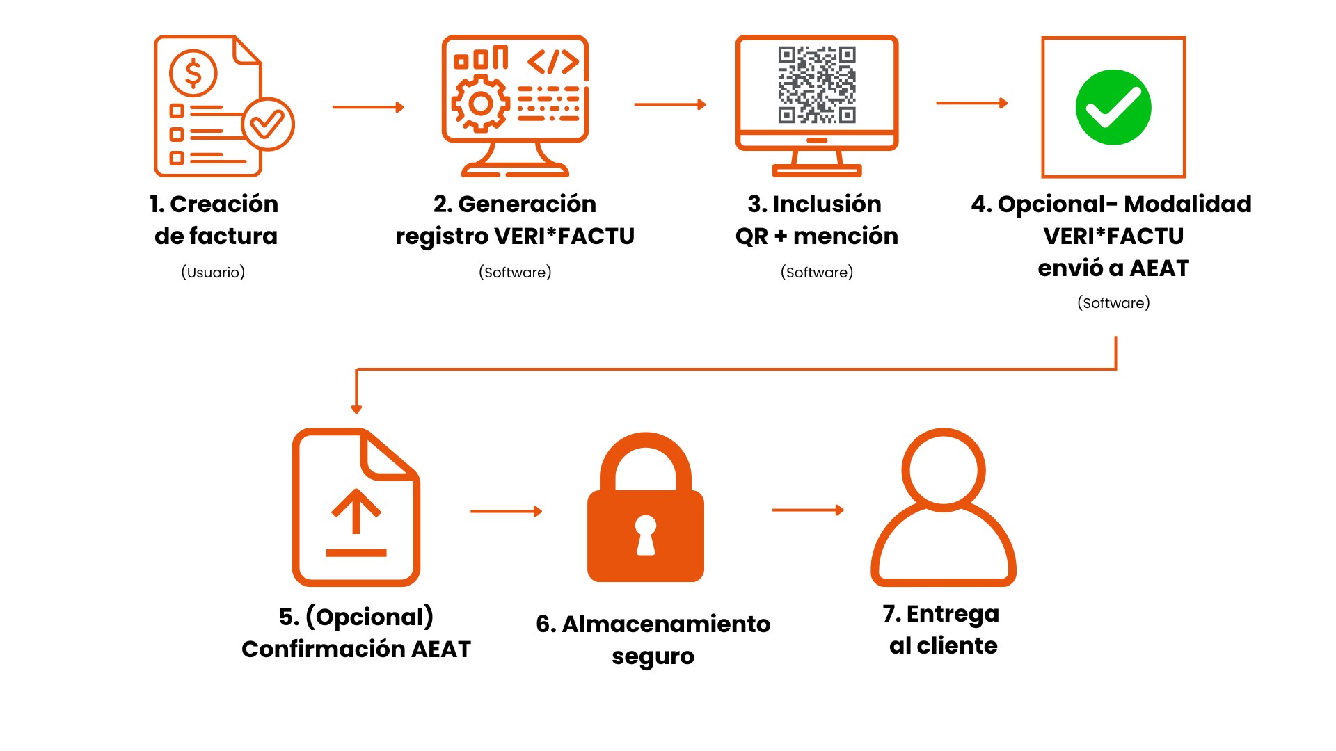 Cómo funciona VERI*FACTU paso a paso 