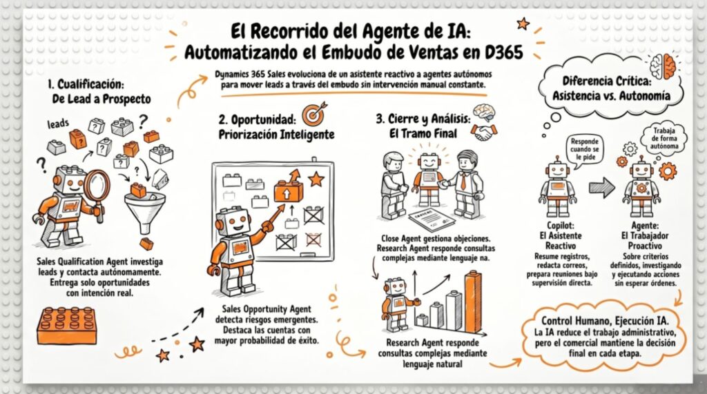 El recorrido del Agentes de IA: Automatizando el Embudo de Ventas en D365