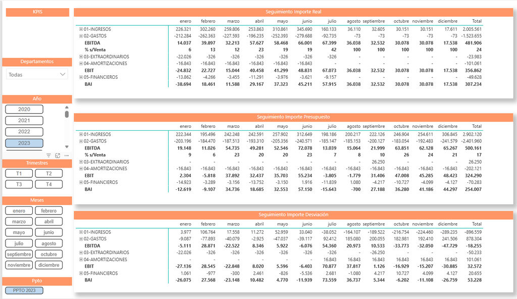 Cuadro de mando, EBITDA